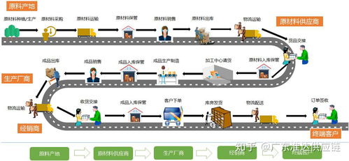 準達供應鏈 溯源、解構與前瞻——供應鏈管理的發展史、概念、流程與未來服務