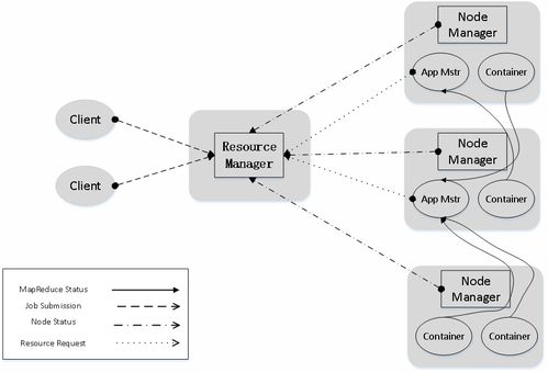 大數據資源管理核心 YARN與公共資源交易運行技術服務探析